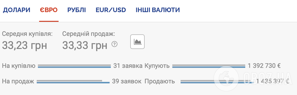 Курс євро в банках