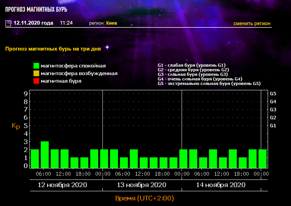 Прогноз магнітних бурь на 12-14 листопада.