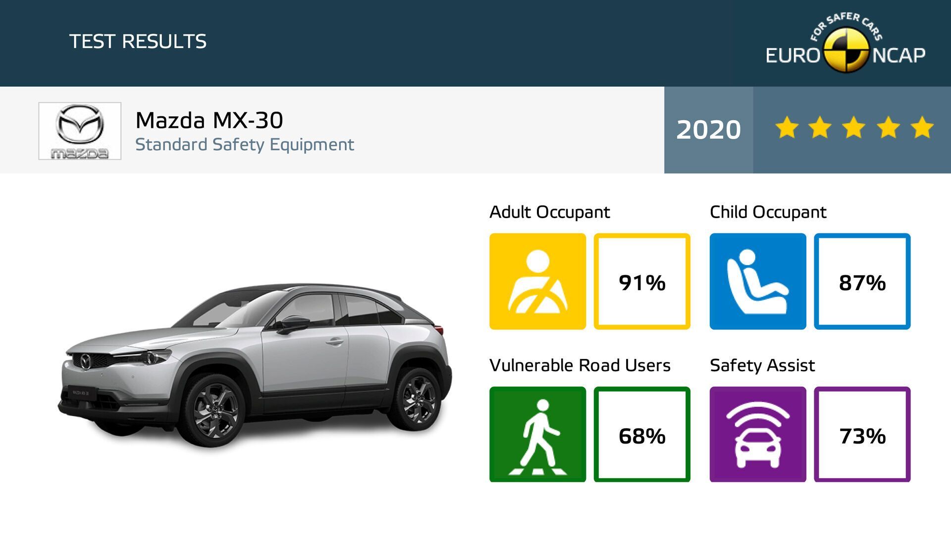 Результаты рейтинга Mazda MX-30 по итогам тестов Euro NCAP