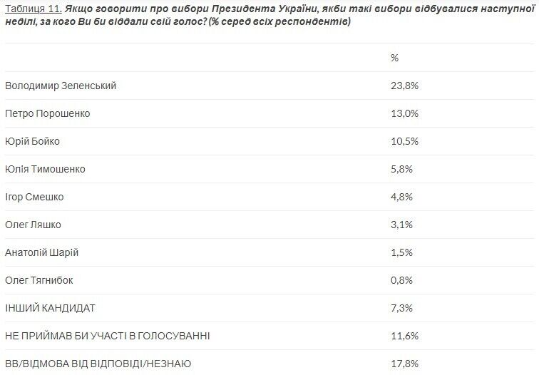 В президентском рейтинге высокие показатели имеют Владимир Зеленский и Петр Порошенко
