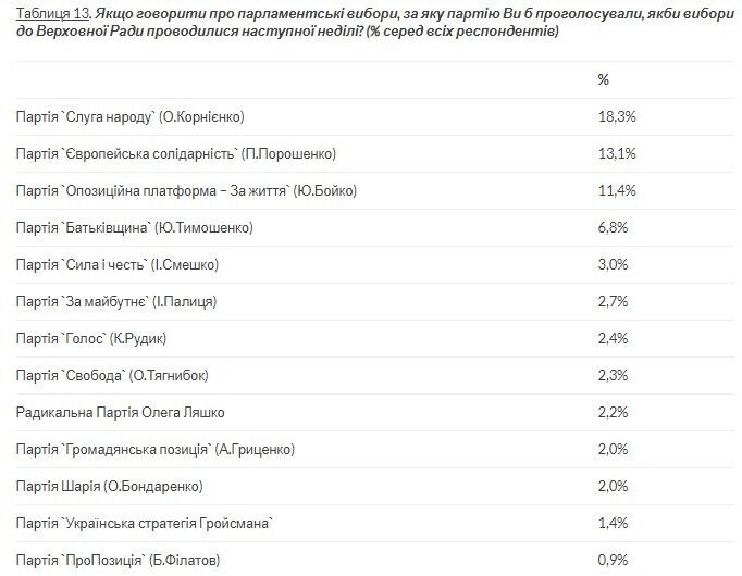 За партию "Слуга народа" на парламентских выборах готовы отдать свой голос 19% от всех опрошенных, за "Европейскую Солидарность" – 13%