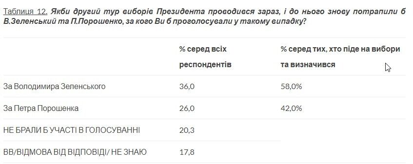 Во втором туре за Зеленского готовы проголосовать 36%, за Порошенко – 26%