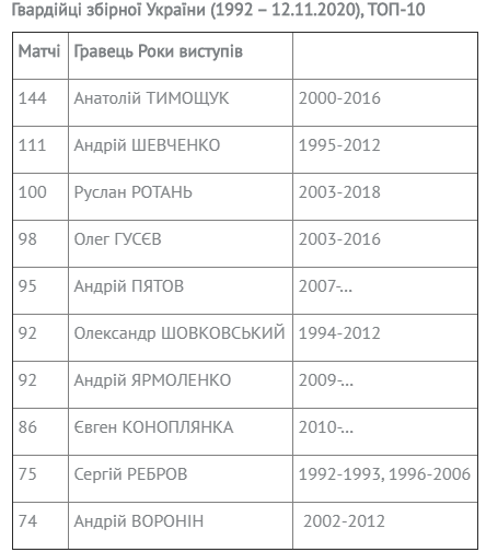 Гвардійці збірної України (1992 - 12.11.2020)