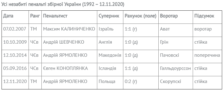 Все незабитые пенальти сборной Украины (1992 - 12.11.2020)