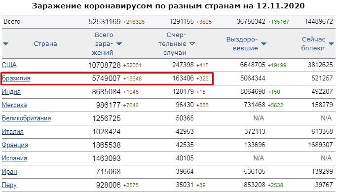 По количеству смертельных случаев Бразилия занимает второе место