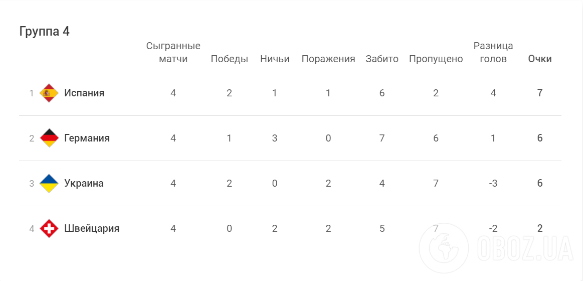 Украина и Германия набрали по 6 очков в Лиге наций.