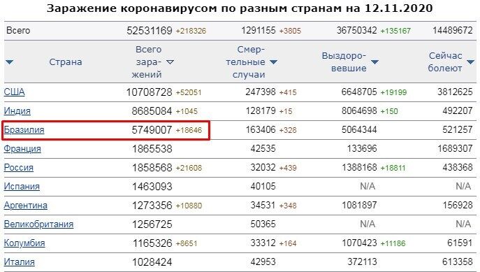 Бразилия на третьем месте по заболеваемости ковидом