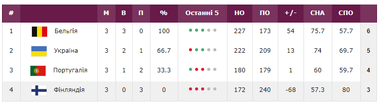 Сборная Украины укрепила позицию в отборочной группе женского Евробаскета-2021