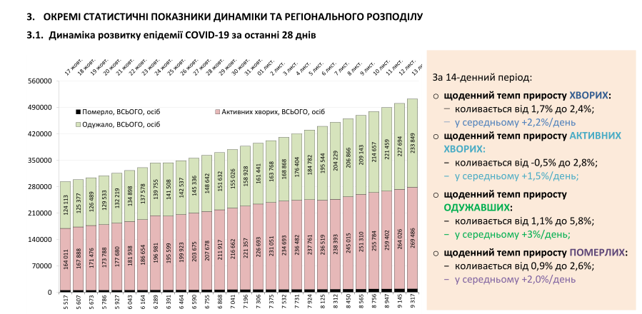 COVID-19 в Украине заразились почти 12 тысяч человек за сутки: статистика Минздрава на 13 ноября