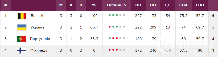 Положення в групі G.