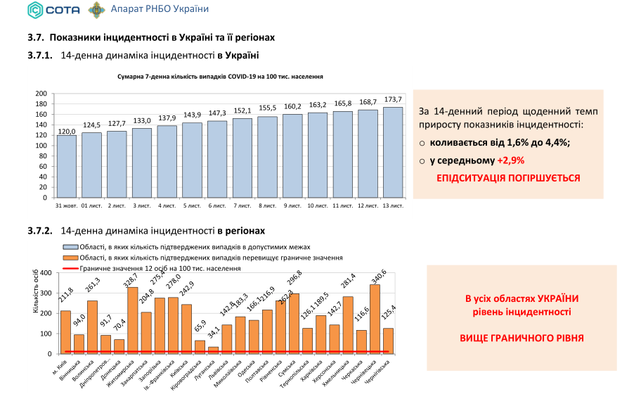 COVID-19 в Україні заразилися майже 12 тисяч осіб за добу: статистика МОЗ на 13 листопада