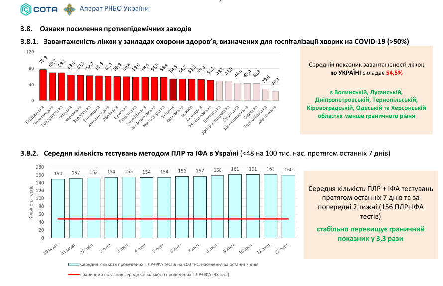 COVID-19 в Украине заразились почти 12 тысяч человек за сутки: статистика Минздрава на 13 ноября