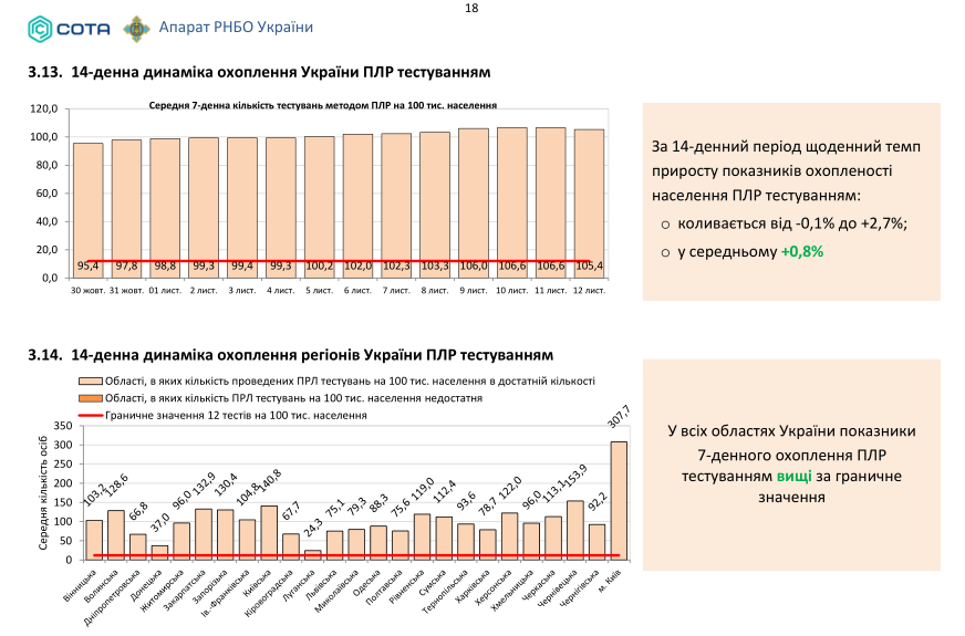 COVID-19 в Украине заразились почти 12 тысяч человек за сутки: статистика Минздрава на 13 ноября