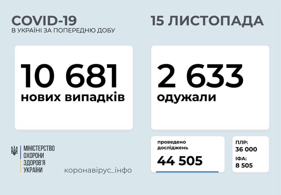 Дані щодо коронавірусу в Україні станом на ранок 15 листопада
