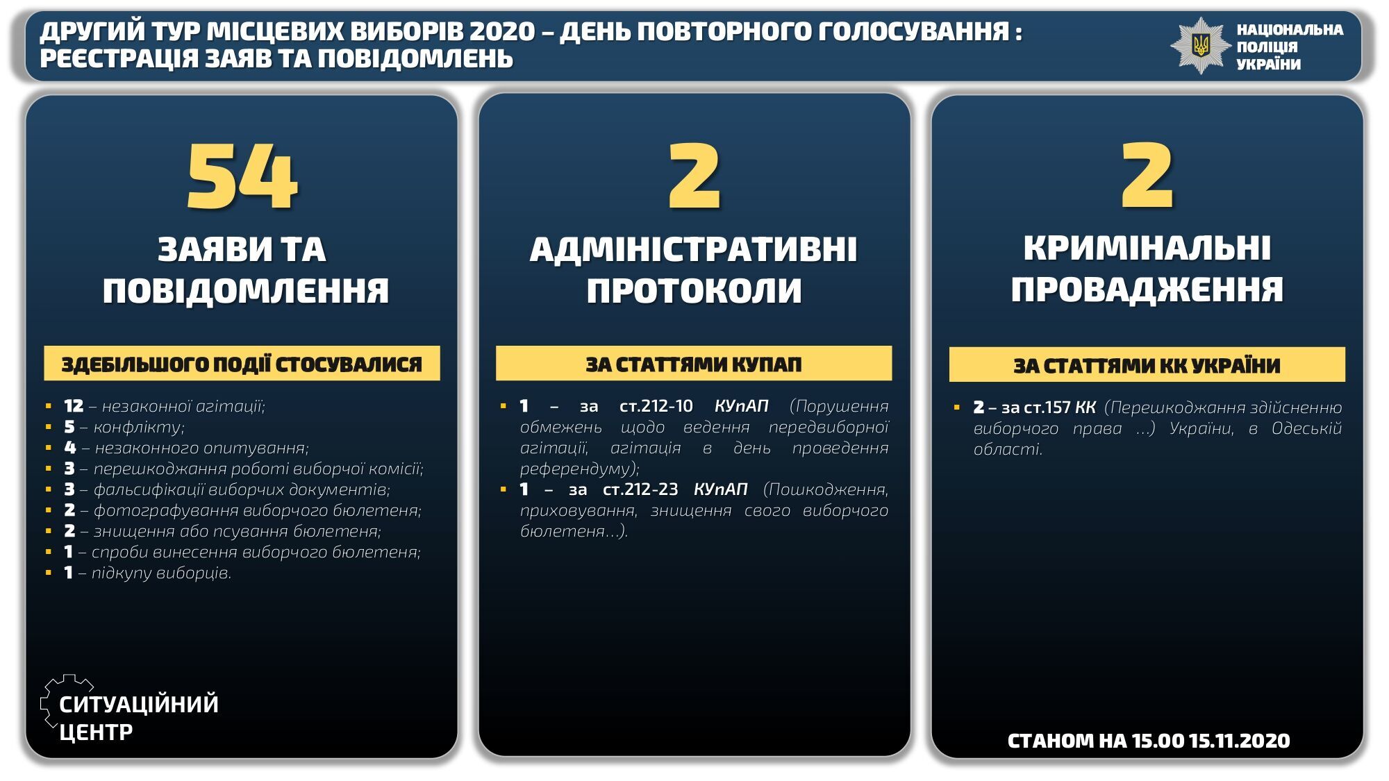 Давали по 100 грн за голос, рвали бюллетени: все о нарушениях во втором туре выборов в Украине. Фото и видео