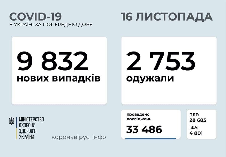 Данные по коронавирусу в Украине на утро 16 ноября