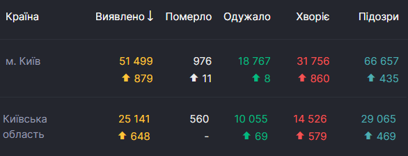 Ситуація з коронавірусом у Києві та області станом на ранок 16 листопада