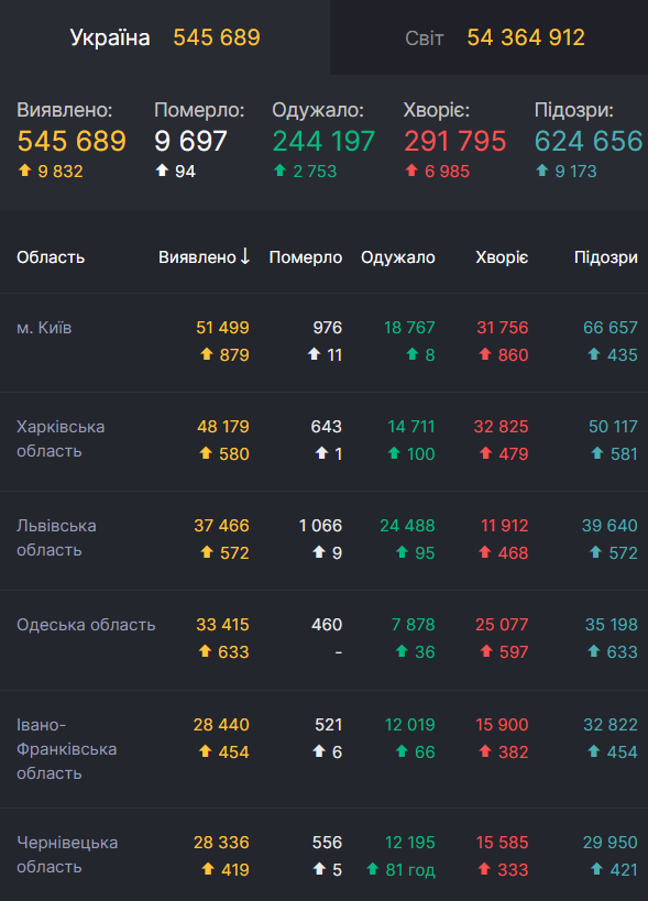 Статистика по коронавирусу в Украине за минувшие сутки