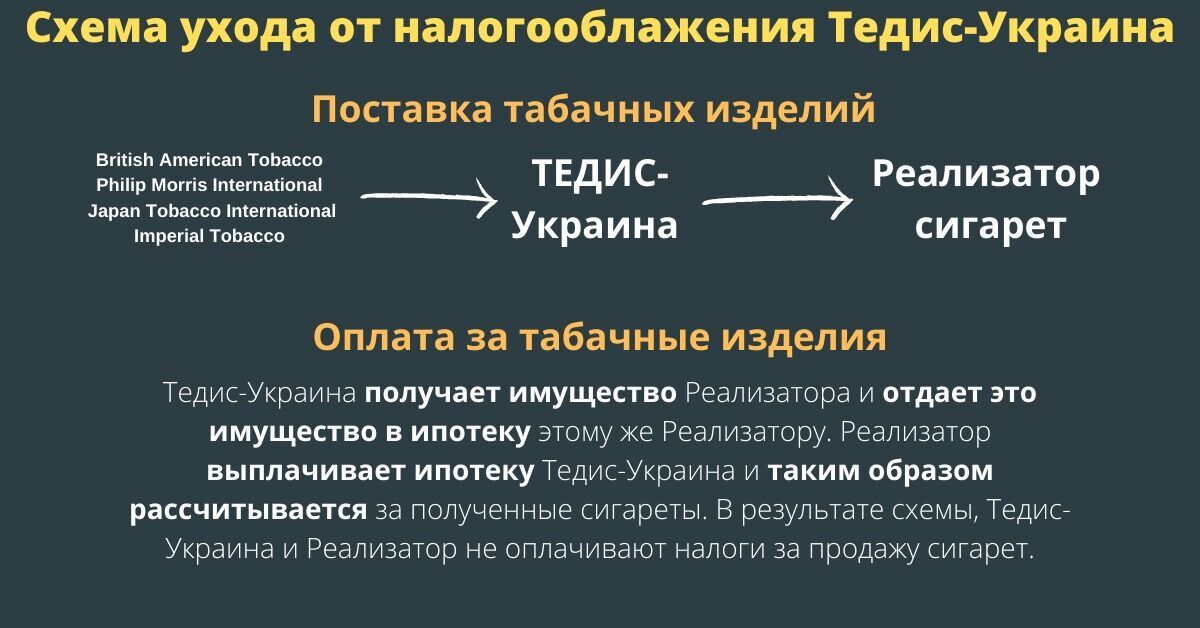 Схема на 20 млрд гривень: як тютюновий монополіст уникає оподаткування. Розслідування