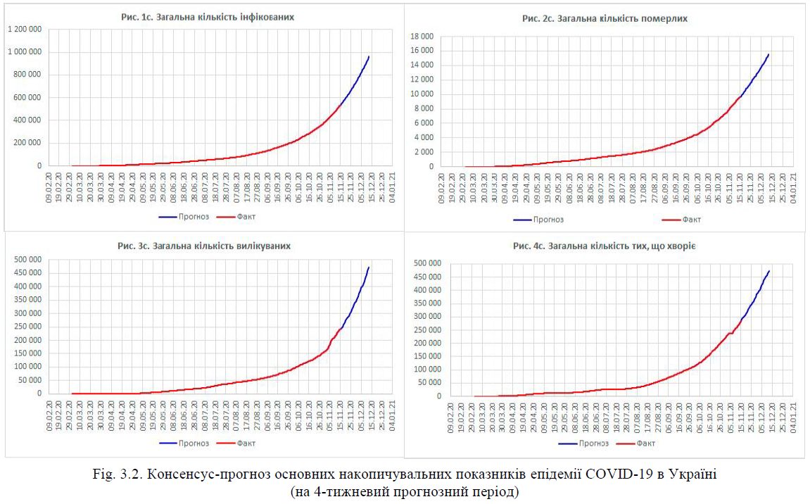 Консенсус-прогноз основных накопительных показателей эпидемии COVID-19 в Украине (на 4-недельный прогнозный период)
