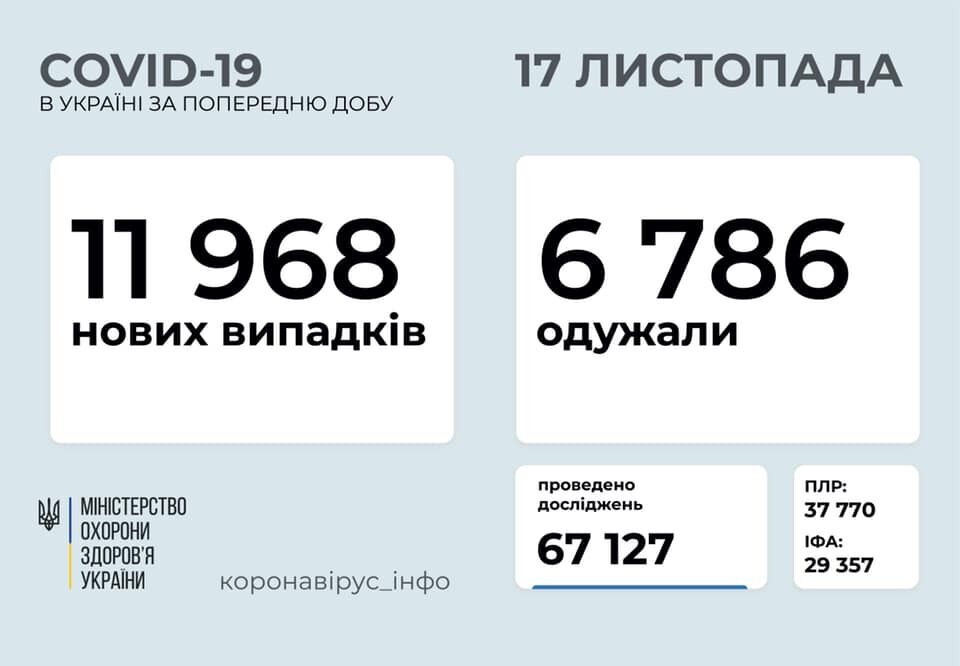 Дані щодо коронавірусу в Україні станом на ранок 17 листопада