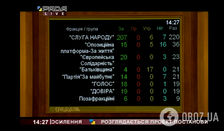 Рада підтримала "Голос": Кабмін зобов'язали попереджати українців про посилення карантину