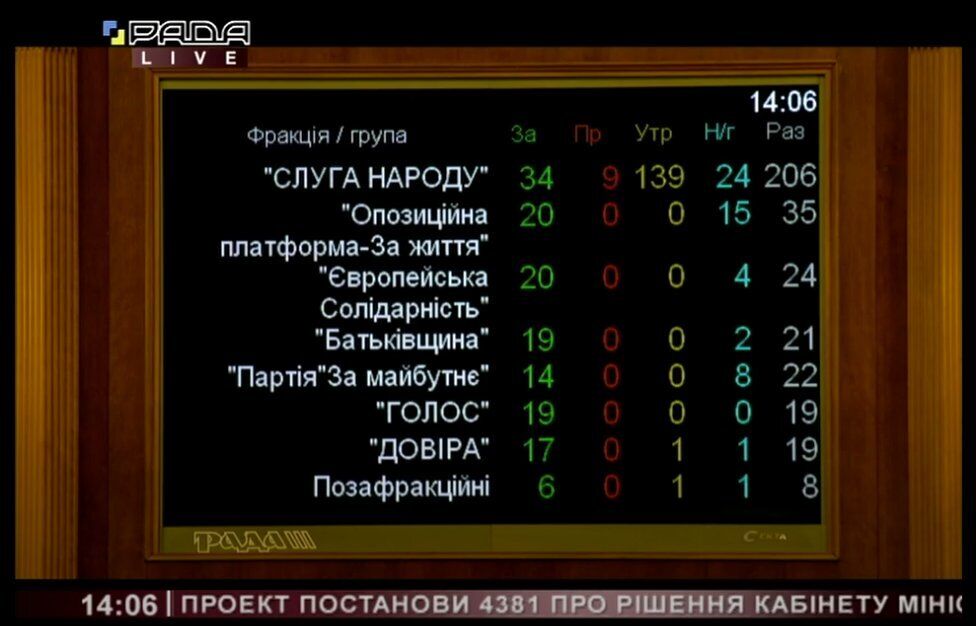 Рада провалила скасування карантину вихідного дня