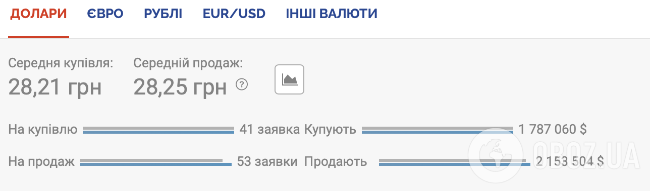 Курс долара на чорному ринку