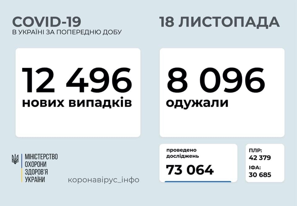 В Украине COVID-19 заразились 12,5 тысяч человек: статистика 18 ноября