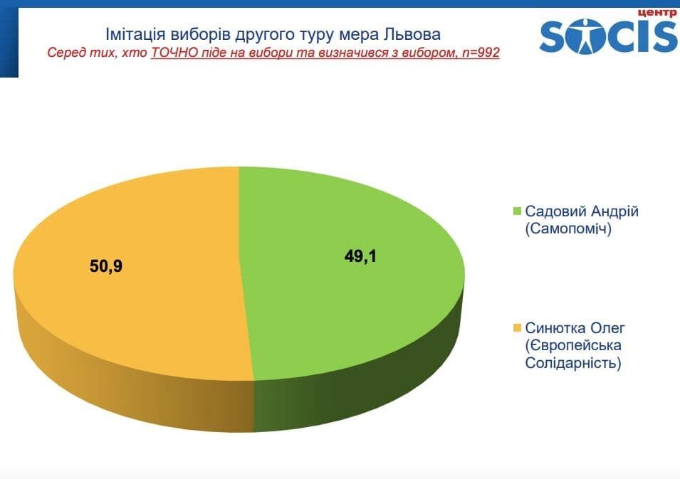 Синютка у другому турі виборів мера Львова перемагає Садового — "Социс"