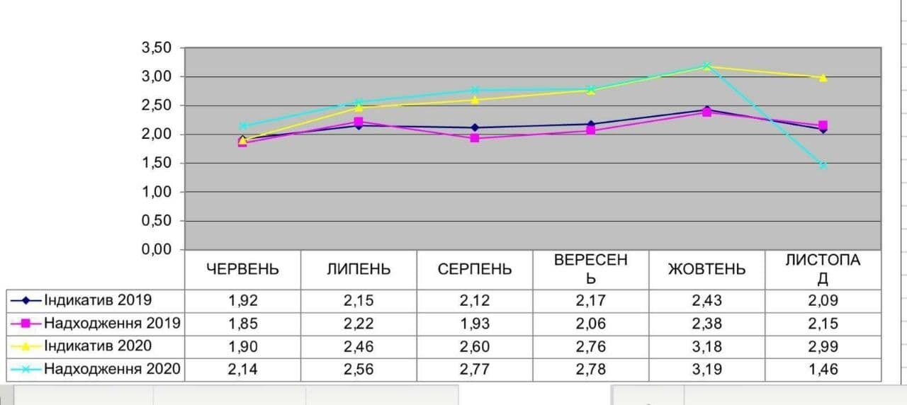 График поступления таможенных сборов 2019-2020 гг.