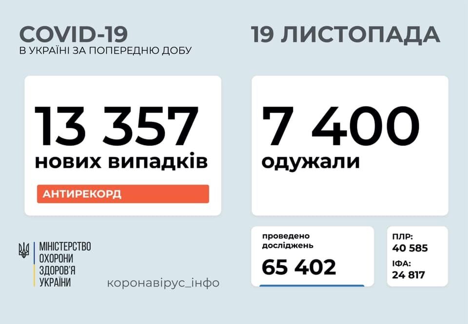 В Украине впервые зарегистрировали более 13 тысяч новых зараженных COVID-19