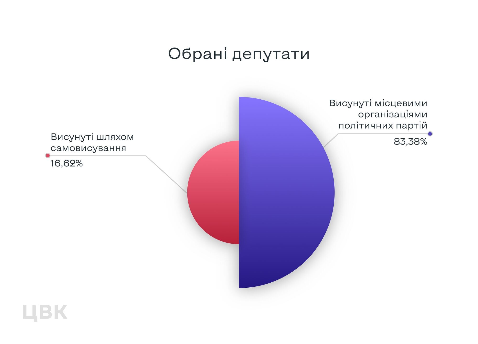 Переможцями місцевих виборів стали "Слуга народу" та "Батьківщина" – ЦВК