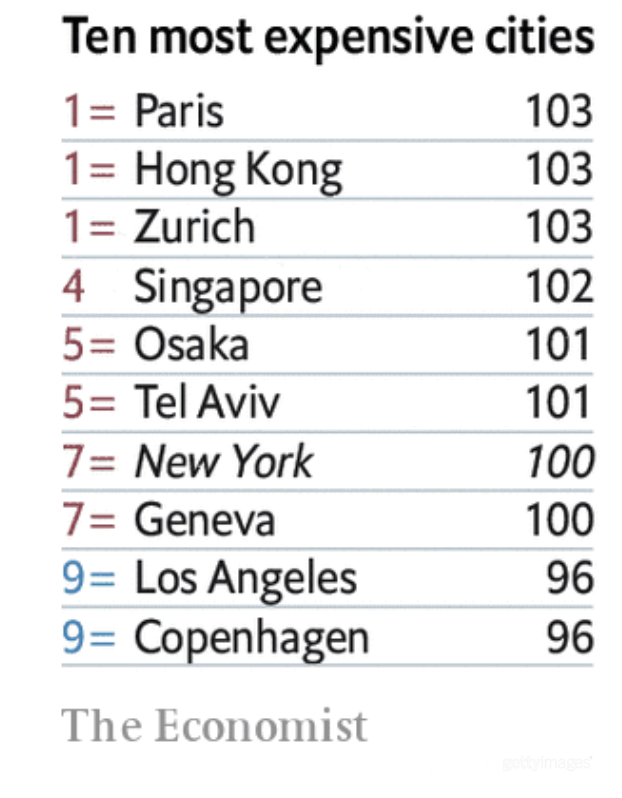 Рейтинг найдорожчих міст світу