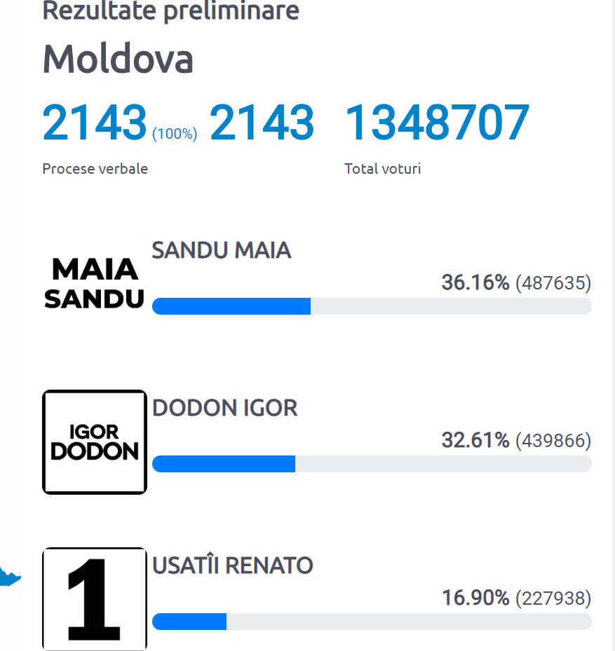 Майя Санду обігнала Ігоря Додона в першому турі виборів в Молдові.