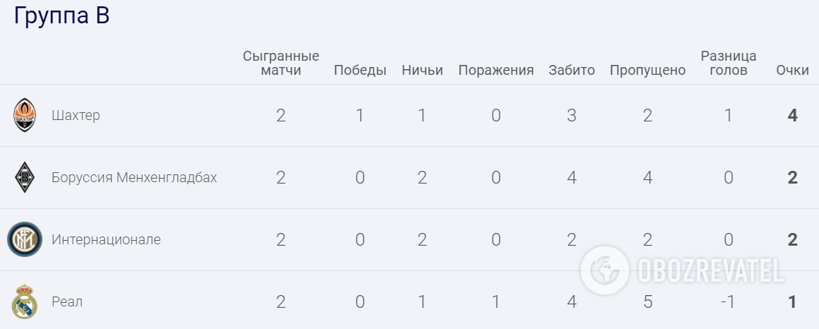 "Шахтер" занимает первое место в группе В.
