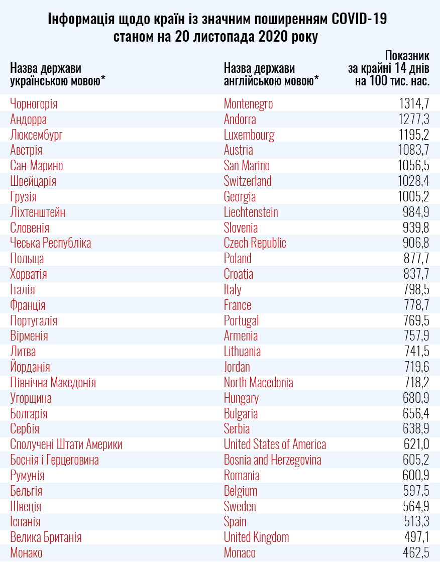 Список стран красной и зеленой зон