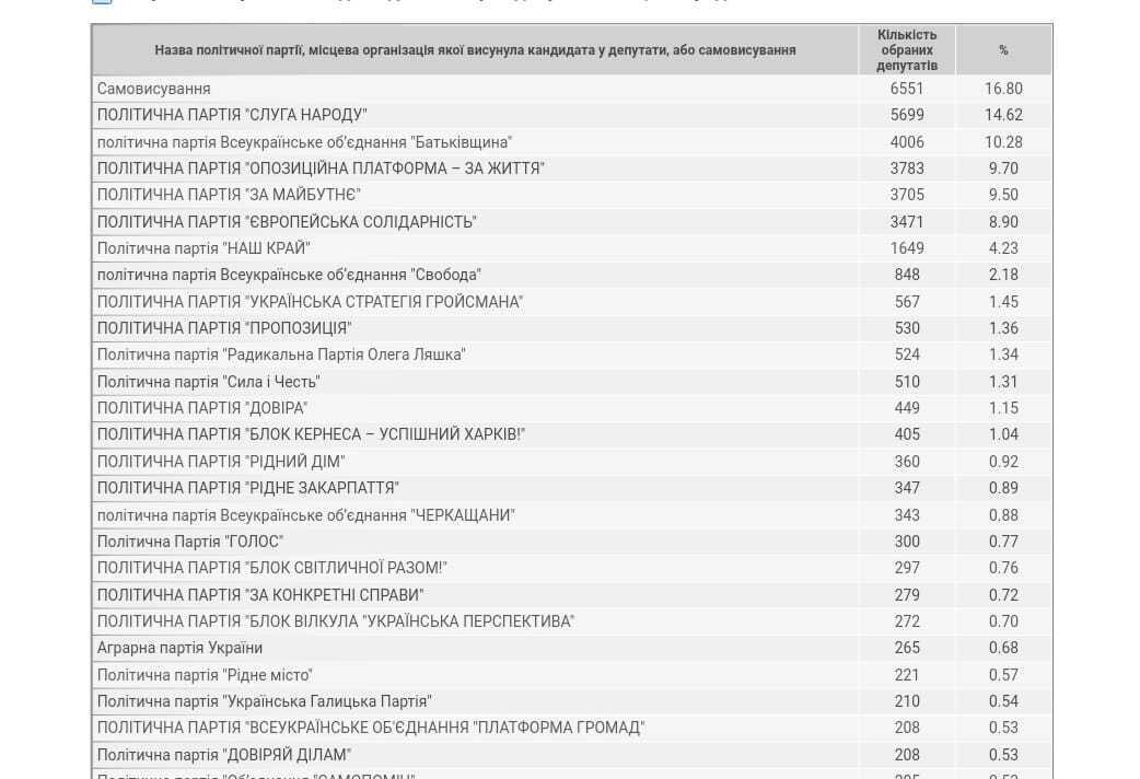 ЦИК официально подтвердила лидерство "Слуги народа" и "Батьківщини", – политолог