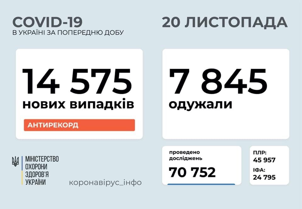 Украина установила рекорд по количеству новых заражений коронавирусом