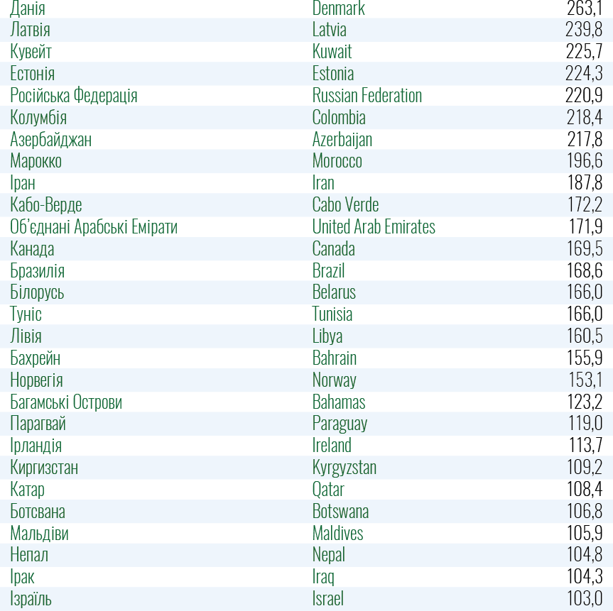 Список стран красной и зеленой зон