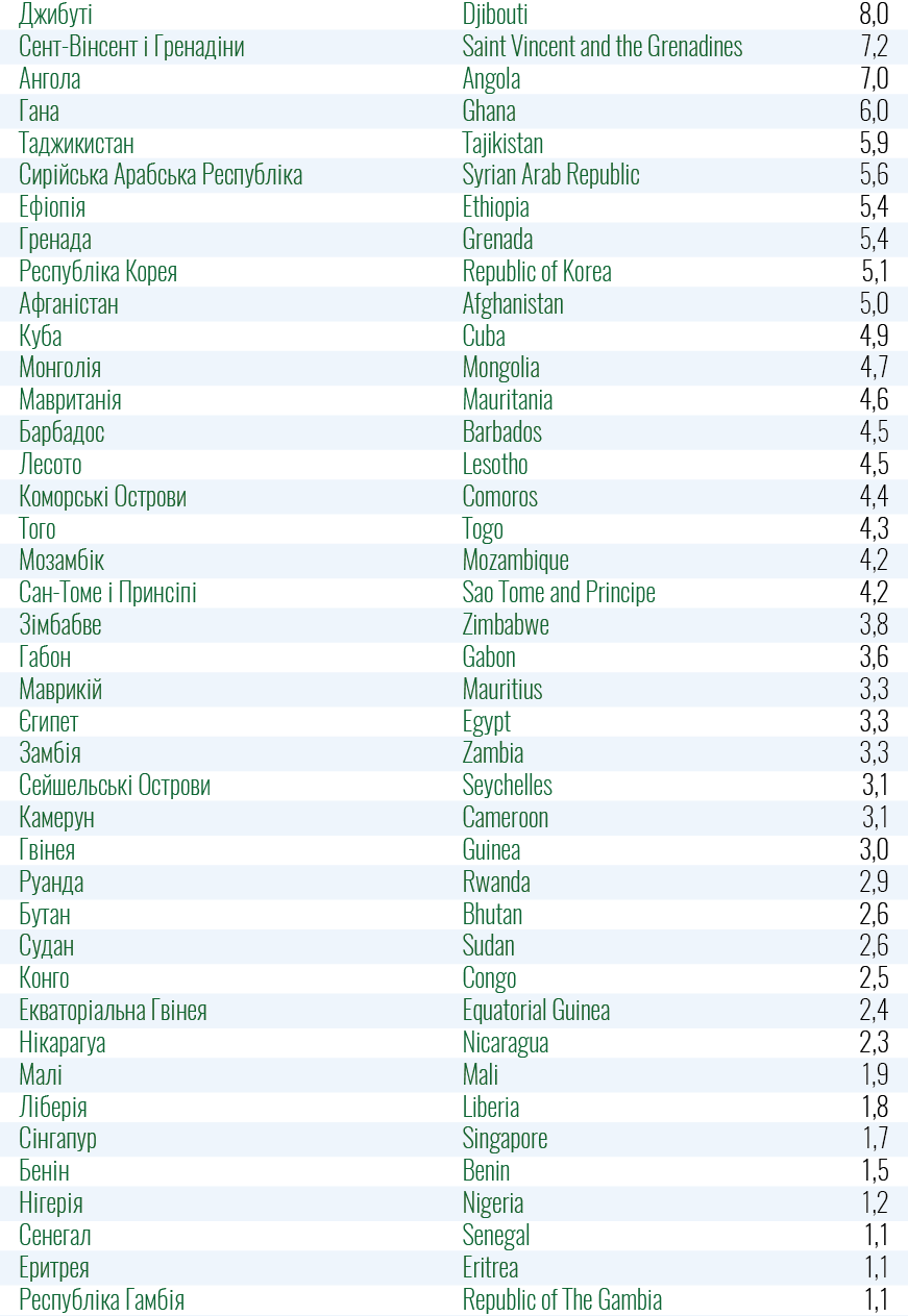 Список стран красной и зеленой зон