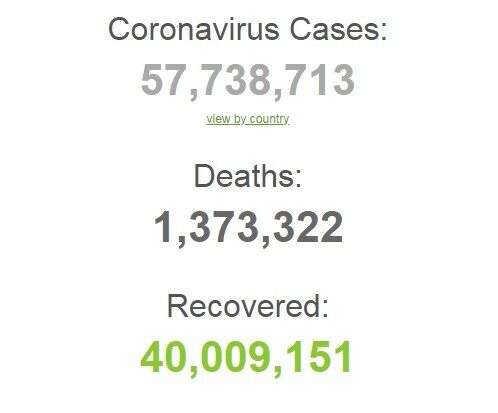 Коронавірусом у світі заразилися понад 57,7 млн людей.