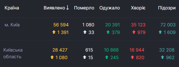 Останні дані щодо коронавірусу в Києві та області