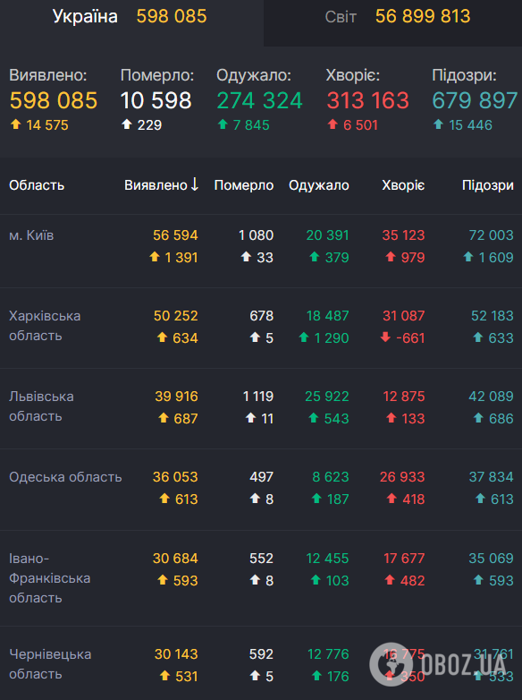 Данные по COVID-19 в Украине на утро 20 ноября