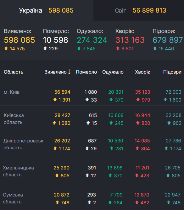 Регіони-лідери за кількістю нових інфікувань коронавірусом в Україні