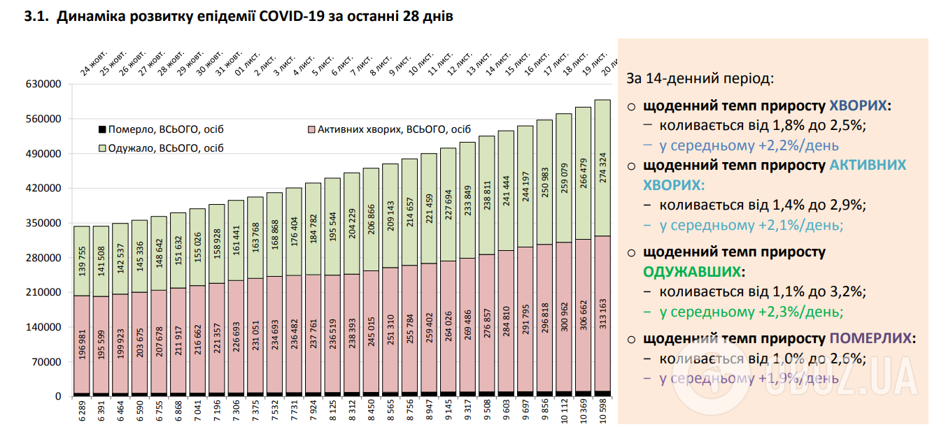 Динамика развития пандемии COVID-19 за последние 28 дней в Украине