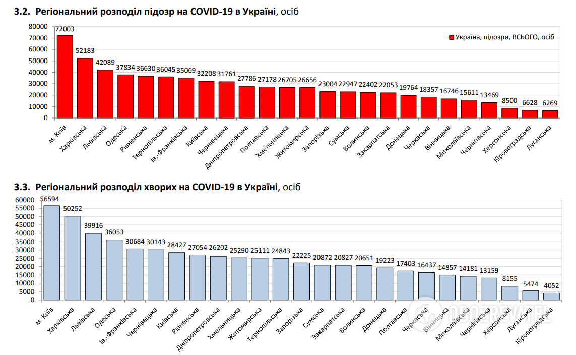 Региональное распределение подозрений на COVID-19 в Украине