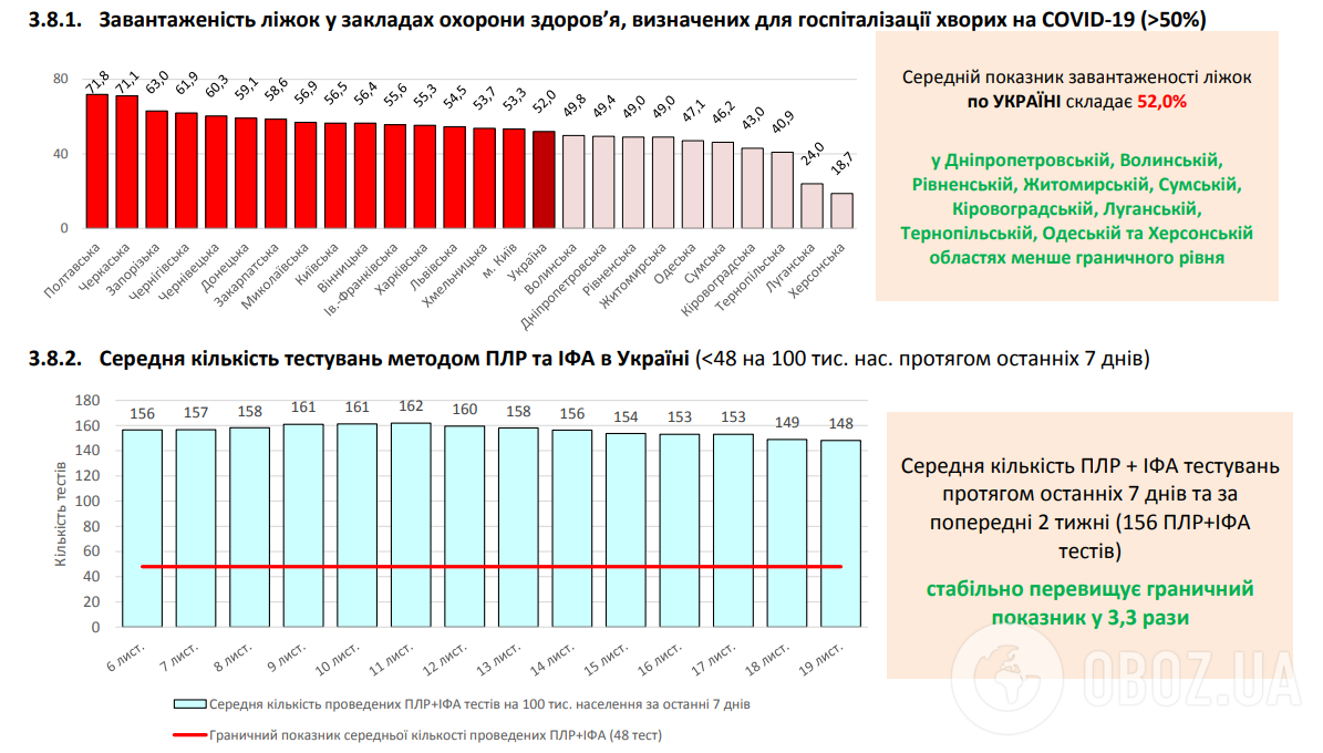 В Україні виявили рекордні понад 14,5 тис. хворих на COVID-19: статистика МОЗ на 20 листопада