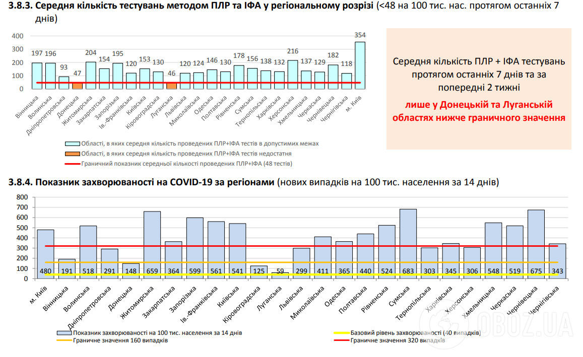 В Україні виявили рекордні понад 14,5 тис. хворих на COVID-19: статистика МОЗ на 20 листопада