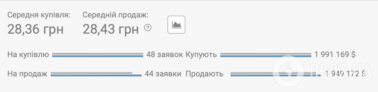 Курс валют на 20 листопада